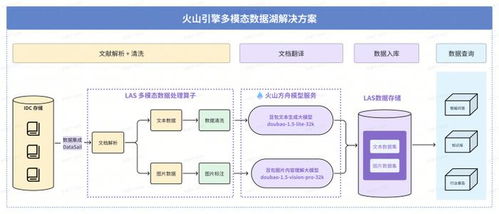 火山引擎多模態數據湖落地深勢科技，顯著提升科研數據處理效能