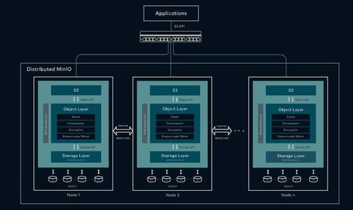 快速搭建與配置MinIO 構(gòu)建高效的數(shù)據(jù)處理和存儲支持服務(wù)